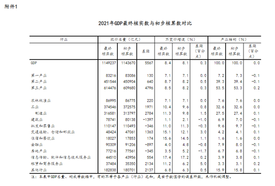 天顺：统计局最终核实：2021年GDP比上年增长8.4%