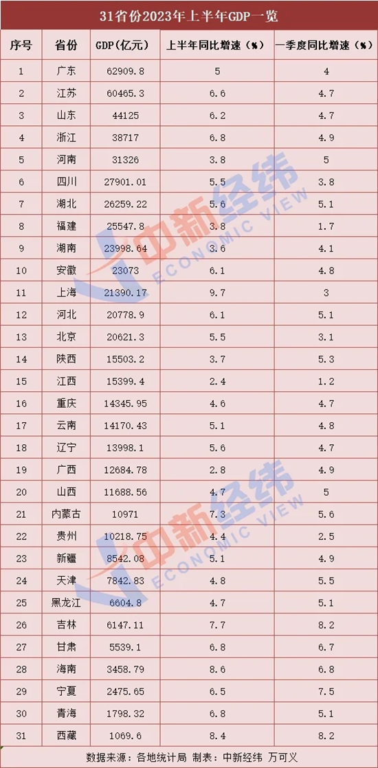 天顺平台：31省份上半年GDP出炉：15地跑赢全国 上海增势最猛