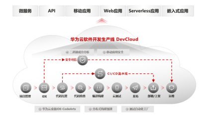 華為云應(yīng)用現(xiàn)代化 從傳統(tǒng)應(yīng)用走向現(xiàn)代化應(yīng)用與服務(wù)